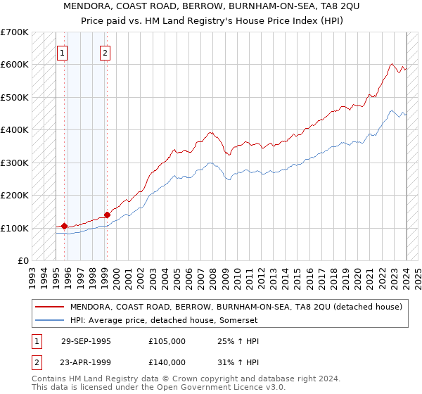 MENDORA, COAST ROAD, BERROW, BURNHAM-ON-SEA, TA8 2QU: Price paid vs HM Land Registry's House Price Index