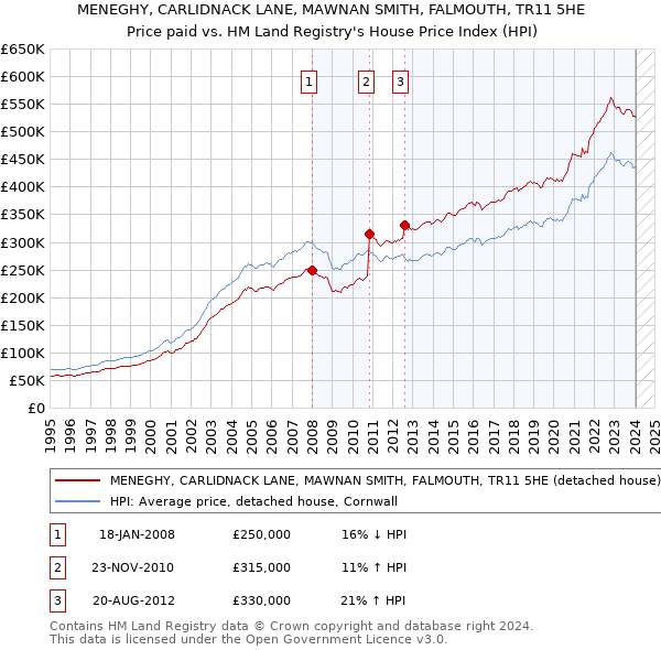 MENEGHY, CARLIDNACK LANE, MAWNAN SMITH, FALMOUTH, TR11 5HE: Price paid vs HM Land Registry's House Price Index