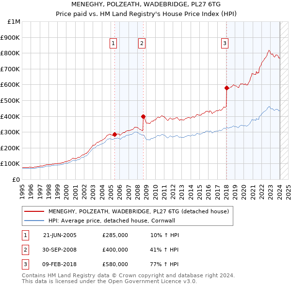 MENEGHY, POLZEATH, WADEBRIDGE, PL27 6TG: Price paid vs HM Land Registry's House Price Index