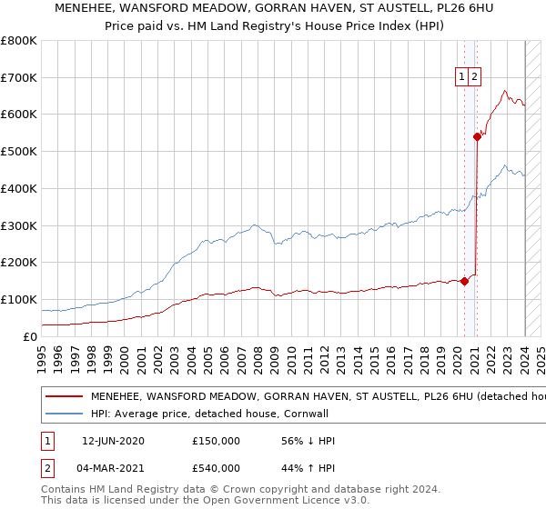 MENEHEE, WANSFORD MEADOW, GORRAN HAVEN, ST AUSTELL, PL26 6HU: Price paid vs HM Land Registry's House Price Index