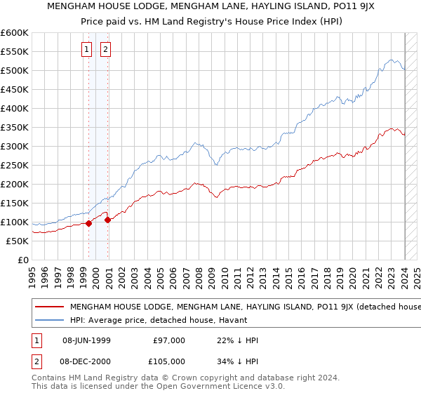 MENGHAM HOUSE LODGE, MENGHAM LANE, HAYLING ISLAND, PO11 9JX: Price paid vs HM Land Registry's House Price Index