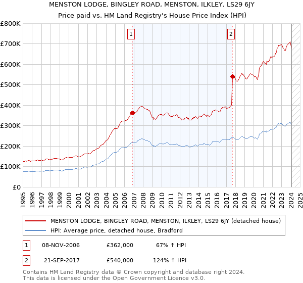 MENSTON LODGE, BINGLEY ROAD, MENSTON, ILKLEY, LS29 6JY: Price paid vs HM Land Registry's House Price Index