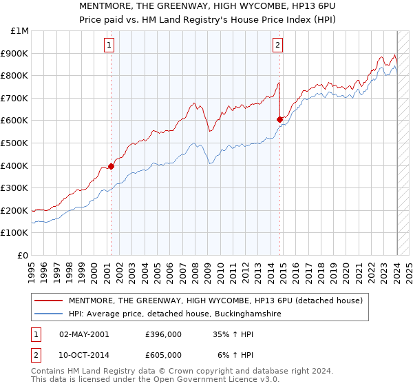 MENTMORE, THE GREENWAY, HIGH WYCOMBE, HP13 6PU: Price paid vs HM Land Registry's House Price Index