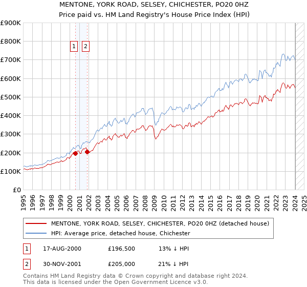 MENTONE, YORK ROAD, SELSEY, CHICHESTER, PO20 0HZ: Price paid vs HM Land Registry's House Price Index