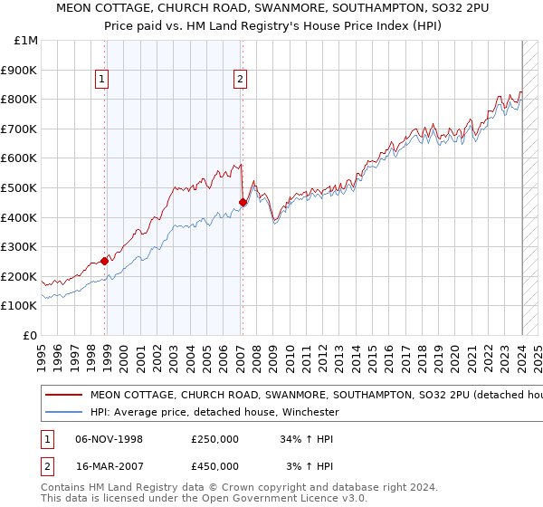 MEON COTTAGE, CHURCH ROAD, SWANMORE, SOUTHAMPTON, SO32 2PU: Price paid vs HM Land Registry's House Price Index