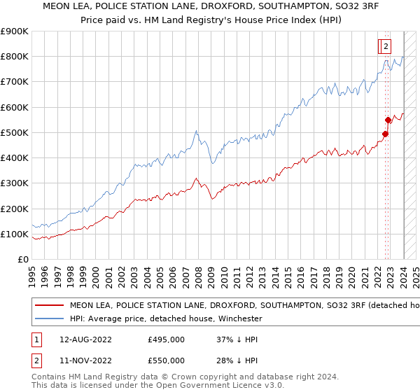 MEON LEA, POLICE STATION LANE, DROXFORD, SOUTHAMPTON, SO32 3RF: Price paid vs HM Land Registry's House Price Index