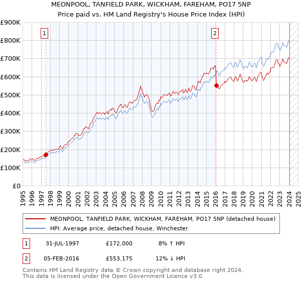 MEONPOOL, TANFIELD PARK, WICKHAM, FAREHAM, PO17 5NP: Price paid vs HM Land Registry's House Price Index