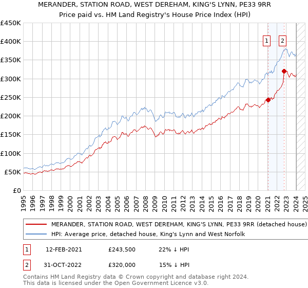 MERANDER, STATION ROAD, WEST DEREHAM, KING'S LYNN, PE33 9RR: Price paid vs HM Land Registry's House Price Index