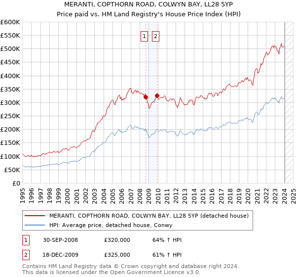MERANTI, COPTHORN ROAD, COLWYN BAY, LL28 5YP: Price paid vs HM Land Registry's House Price Index
