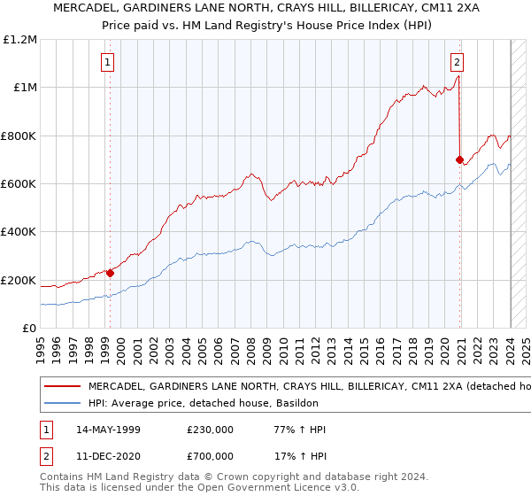 MERCADEL, GARDINERS LANE NORTH, CRAYS HILL, BILLERICAY, CM11 2XA: Price paid vs HM Land Registry's House Price Index