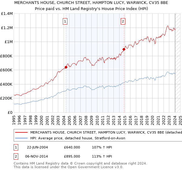 MERCHANTS HOUSE, CHURCH STREET, HAMPTON LUCY, WARWICK, CV35 8BE: Price paid vs HM Land Registry's House Price Index