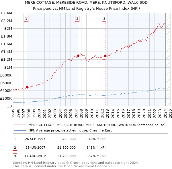 MERE COTTAGE, MERESIDE ROAD, MERE, KNUTSFORD, WA16 6QD: Price paid vs HM Land Registry's House Price Index