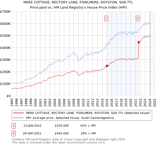 MERE COTTAGE, RECTORY LANE, FOWLMERE, ROYSTON, SG8 7TL: Price paid vs HM Land Registry's House Price Index