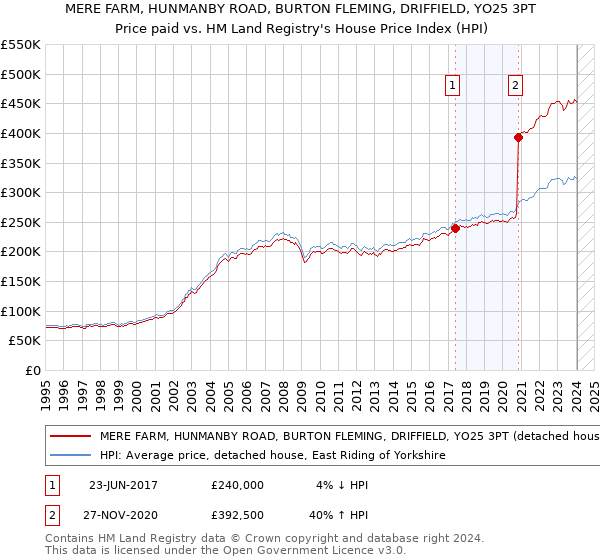 MERE FARM, HUNMANBY ROAD, BURTON FLEMING, DRIFFIELD, YO25 3PT: Price paid vs HM Land Registry's House Price Index