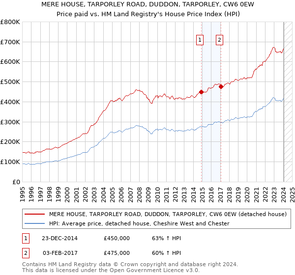 MERE HOUSE, TARPORLEY ROAD, DUDDON, TARPORLEY, CW6 0EW: Price paid vs HM Land Registry's House Price Index