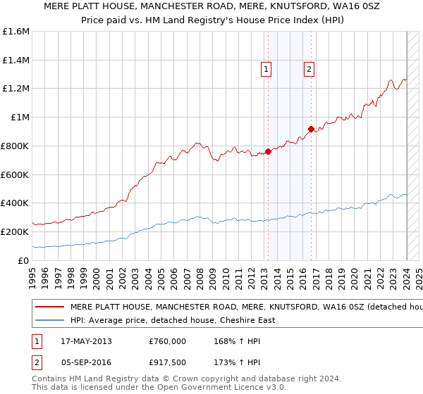MERE PLATT HOUSE, MANCHESTER ROAD, MERE, KNUTSFORD, WA16 0SZ: Price paid vs HM Land Registry's House Price Index