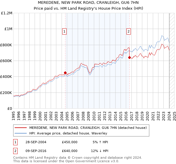 MEREDENE, NEW PARK ROAD, CRANLEIGH, GU6 7HN: Price paid vs HM Land Registry's House Price Index