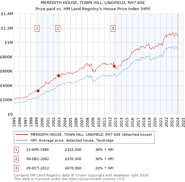 MEREDITH HOUSE, TOWN HILL, LINGFIELD, RH7 6AE: Price paid vs HM Land Registry's House Price Index