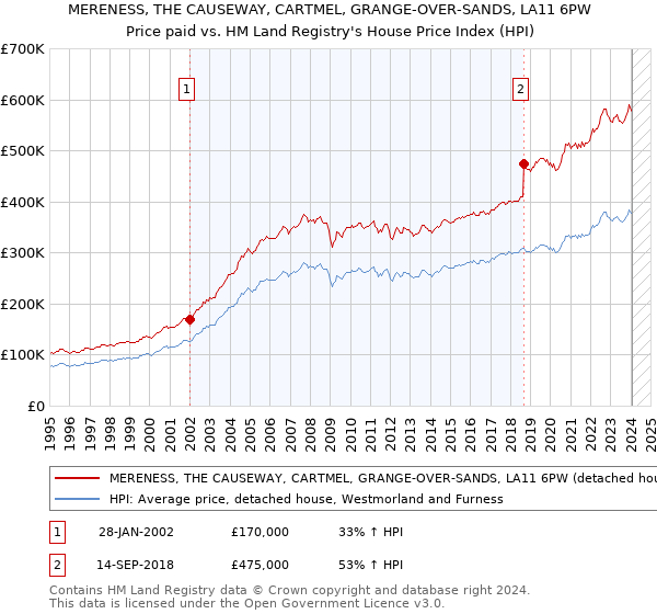 MERENESS, THE CAUSEWAY, CARTMEL, GRANGE-OVER-SANDS, LA11 6PW: Price paid vs HM Land Registry's House Price Index