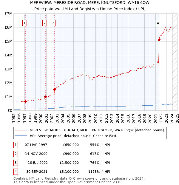 MEREVIEW, MERESIDE ROAD, MERE, KNUTSFORD, WA16 6QW: Price paid vs HM Land Registry's House Price Index