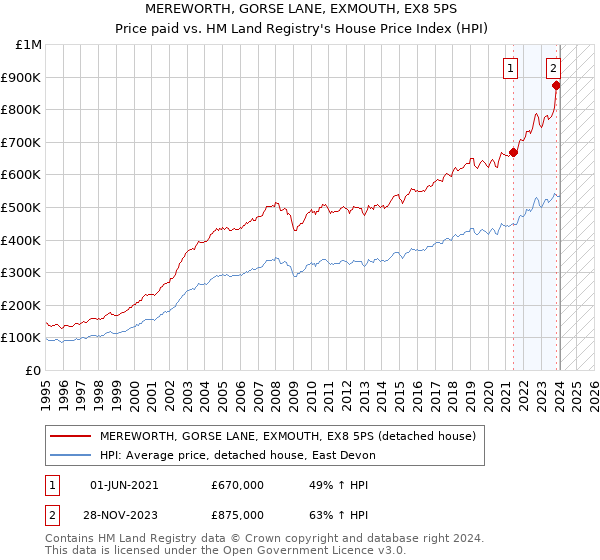 MEREWORTH, GORSE LANE, EXMOUTH, EX8 5PS: Price paid vs HM Land Registry's House Price Index