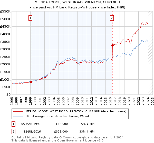 MERIDA LODGE, WEST ROAD, PRENTON, CH43 9UH: Price paid vs HM Land Registry's House Price Index