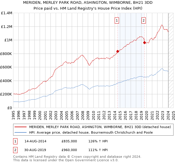 MERIDEN, MERLEY PARK ROAD, ASHINGTON, WIMBORNE, BH21 3DD: Price paid vs HM Land Registry's House Price Index