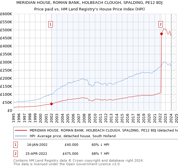MERIDIAN HOUSE, ROMAN BANK, HOLBEACH CLOUGH, SPALDING, PE12 8DJ: Price paid vs HM Land Registry's House Price Index