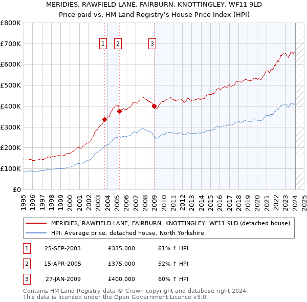MERIDIES, RAWFIELD LANE, FAIRBURN, KNOTTINGLEY, WF11 9LD: Price paid vs HM Land Registry's House Price Index