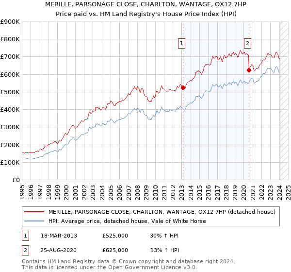 MERILLE, PARSONAGE CLOSE, CHARLTON, WANTAGE, OX12 7HP: Price paid vs HM Land Registry's House Price Index