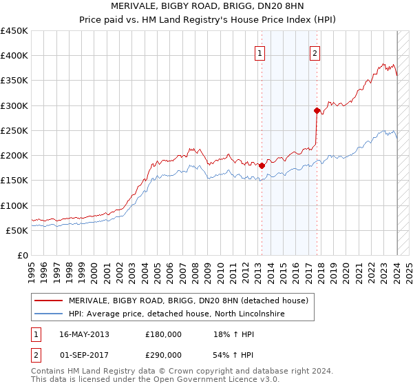 MERIVALE, BIGBY ROAD, BRIGG, DN20 8HN: Price paid vs HM Land Registry's House Price Index