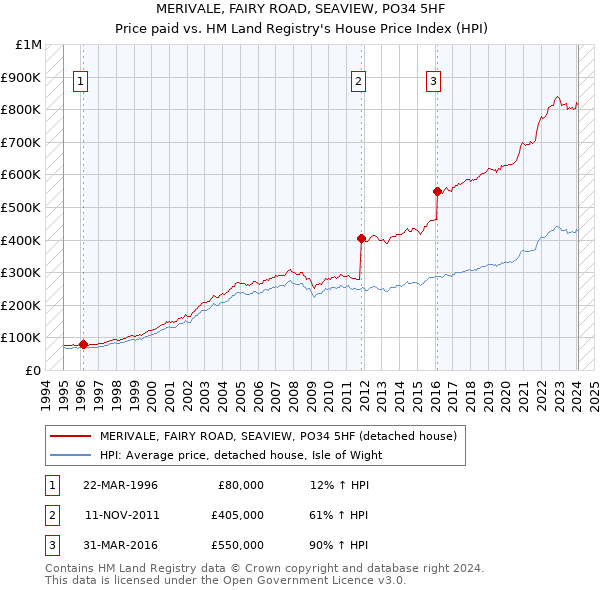 MERIVALE, FAIRY ROAD, SEAVIEW, PO34 5HF: Price paid vs HM Land Registry's House Price Index