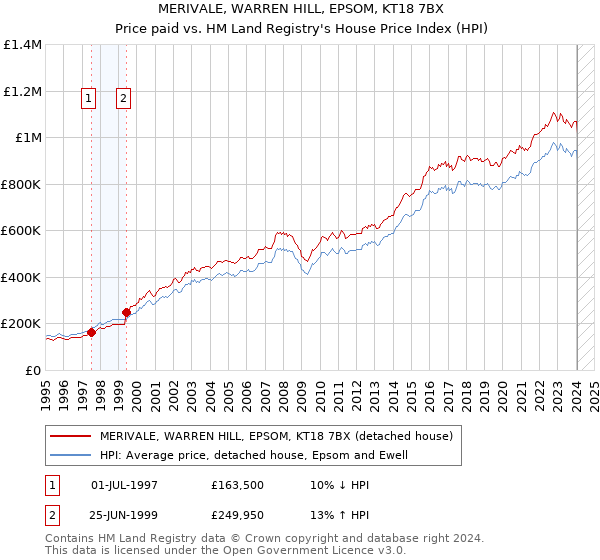 MERIVALE, WARREN HILL, EPSOM, KT18 7BX: Price paid vs HM Land Registry's House Price Index
