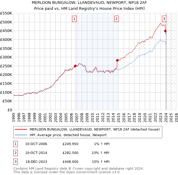 MERLDON BUNGALOW, LLANDEVAUD, NEWPORT, NP18 2AF: Price paid vs HM Land Registry's House Price Index