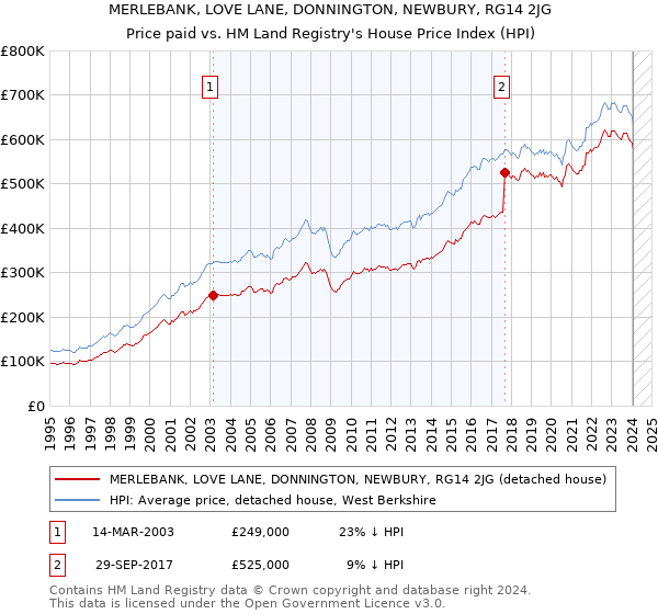 MERLEBANK, LOVE LANE, DONNINGTON, NEWBURY, RG14 2JG: Price paid vs HM Land Registry's House Price Index