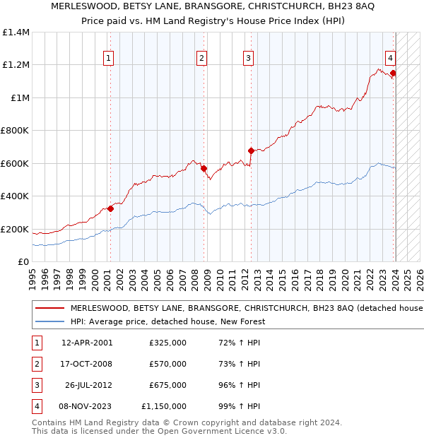 MERLESWOOD, BETSY LANE, BRANSGORE, CHRISTCHURCH, BH23 8AQ: Price paid vs HM Land Registry's House Price Index