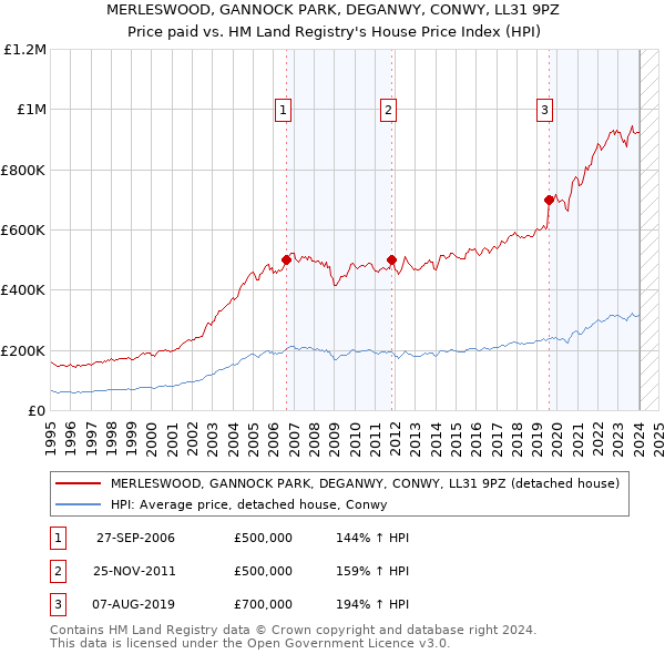 MERLESWOOD, GANNOCK PARK, DEGANWY, CONWY, LL31 9PZ: Price paid vs HM Land Registry's House Price Index