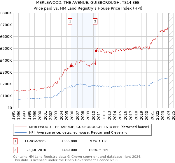 MERLEWOOD, THE AVENUE, GUISBOROUGH, TS14 8EE: Price paid vs HM Land Registry's House Price Index