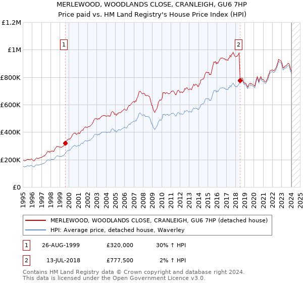 MERLEWOOD, WOODLANDS CLOSE, CRANLEIGH, GU6 7HP: Price paid vs HM Land Registry's House Price Index