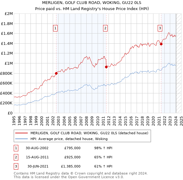 MERLIGEN, GOLF CLUB ROAD, WOKING, GU22 0LS: Price paid vs HM Land Registry's House Price Index