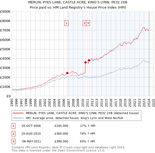 MERLIN, PYES LANE, CASTLE ACRE, KING'S LYNN, PE32 2XB: Price paid vs HM Land Registry's House Price Index