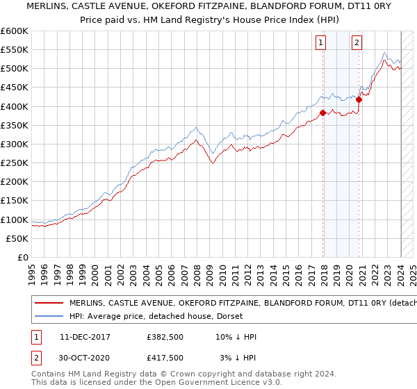 MERLINS, CASTLE AVENUE, OKEFORD FITZPAINE, BLANDFORD FORUM, DT11 0RY: Price paid vs HM Land Registry's House Price Index