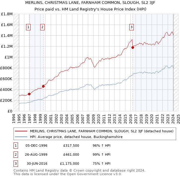 MERLINS, CHRISTMAS LANE, FARNHAM COMMON, SLOUGH, SL2 3JF: Price paid vs HM Land Registry's House Price Index