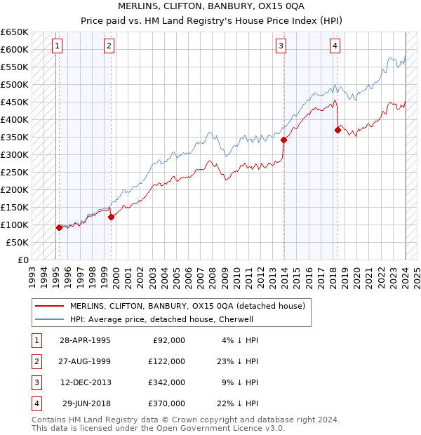 MERLINS, CLIFTON, BANBURY, OX15 0QA: Price paid vs HM Land Registry's House Price Index
