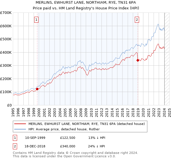 MERLINS, EWHURST LANE, NORTHIAM, RYE, TN31 6PA: Price paid vs HM Land Registry's House Price Index