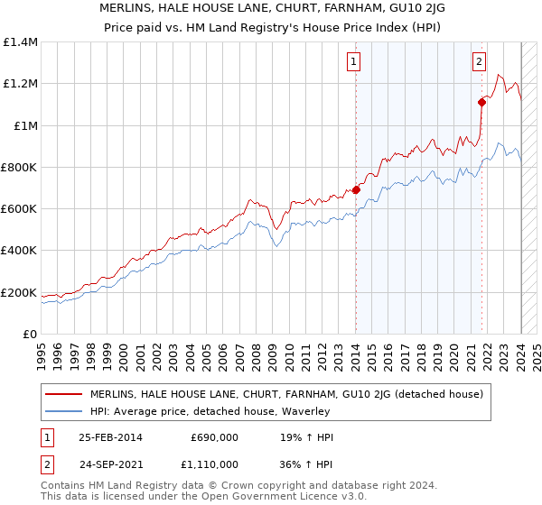 MERLINS, HALE HOUSE LANE, CHURT, FARNHAM, GU10 2JG: Price paid vs HM Land Registry's House Price Index