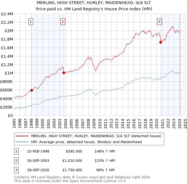 MERLINS, HIGH STREET, HURLEY, MAIDENHEAD, SL6 5LT: Price paid vs HM Land Registry's House Price Index