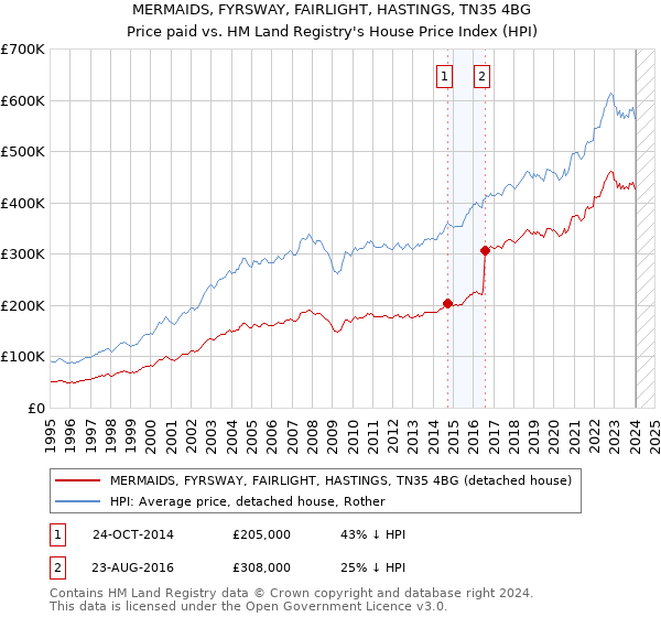 MERMAIDS, FYRSWAY, FAIRLIGHT, HASTINGS, TN35 4BG: Price paid vs HM Land Registry's House Price Index