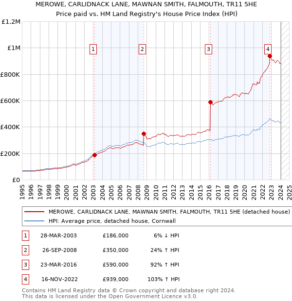 MEROWE, CARLIDNACK LANE, MAWNAN SMITH, FALMOUTH, TR11 5HE: Price paid vs HM Land Registry's House Price Index