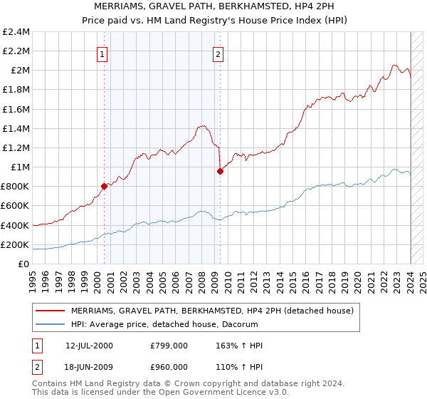 MERRIAMS, GRAVEL PATH, BERKHAMSTED, HP4 2PH: Price paid vs HM Land Registry's House Price Index